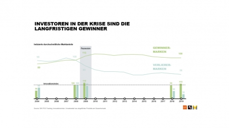 Kommunikation: Investieren in der Krise zahlt sich für Unternehmen aus -